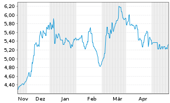 Chart Magellan Financial Group Ltd. - 6 Months