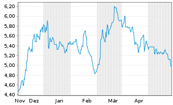 Chart Magellan Financial Group Ltd. - 6 Monate