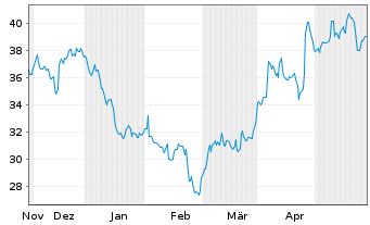 Chart Newmont Corp. - 6 Monate