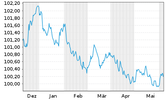Chart ING Belgium SA/NV EO-Med.-T.Mortg.Cov.Bds 23(27) - 6 Months