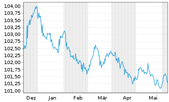Chart Belfius Bank S.A. EO-M.-T. Mortg. Pfbr. 2023(28) - 6 Months