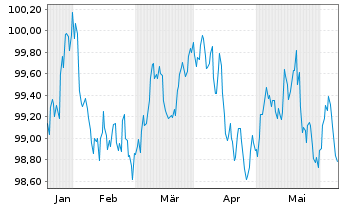Chart Belfius Bank S.A. EO-Non-Preferred MTN 2024(29) - 6 mois