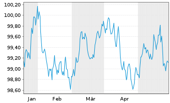 Chart Belfius Bank S.A. EO-Non-Preferred MTN 2024(29) - 6 Monate