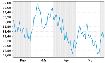 Chart Belfius Bank S.A. EO-M.-T.Mortg.Pandbr. 2024(31) - 6 mois