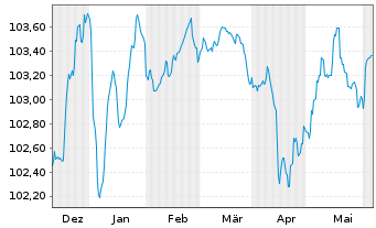 Chart Azelis Finance N.V. EO-Bonds 2023(23/28) Reg.S - 6 mois