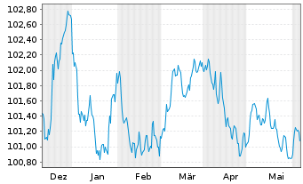 Chart Belfius Bank S.A. EO-Preferred MTN 2023(28)S.408 - 6 mois