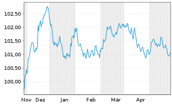 Chart Belfius Bank S.A. EO-Preferred MTN 2023(28)S.408 - 6 Monate