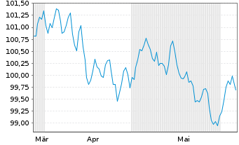Chart Anheuser-Busch InBev S.A./N.V. EO-MTN. 2024(24/31) - 6 Months