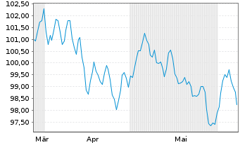 Chart Anheuser-Busch InBev S.A./N.V. EO-MTN. 2024(24/44) - 6 mois