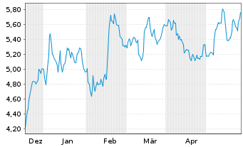 Chart Odfjell Technology Ltd. - 6 Monate