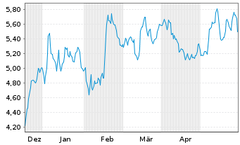 Chart Odfjell Technology Ltd. - 6 mois