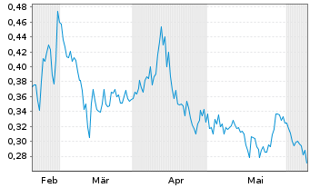 Chart Abitibi Metals Corp. - 6 Months