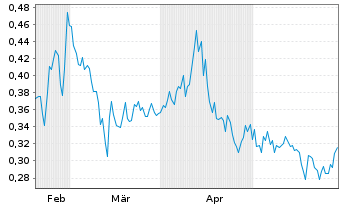 Chart Abitibi Metals Corp. - 6 mois