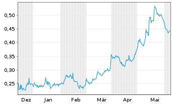 Chart Alta Copper Corp. - 6 Months