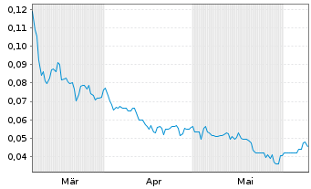 Chart Anonymous Intelligence Co.Inc. - 6 Months