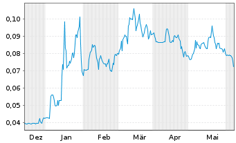 Chart Aston Bay Holding Ltd. - 6 Months