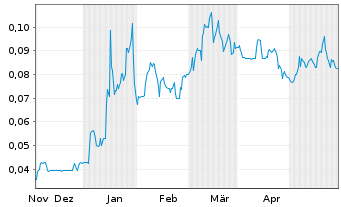 Chart Aston Bay Holding Ltd. - 6 mois