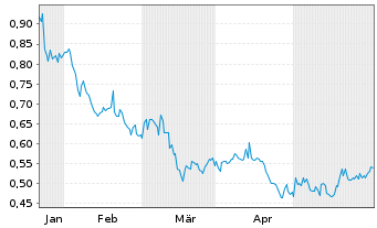 Chart Atha Energy Corp. - 6 Monate