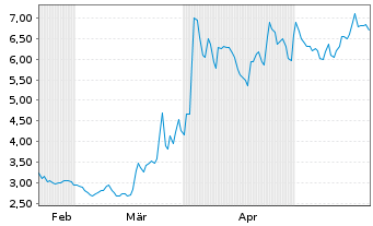 Chart Aurora Cannabis Inc. - 6 mois