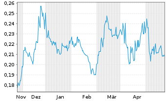 Chart Banyan Gold Corp. - 6 Monate