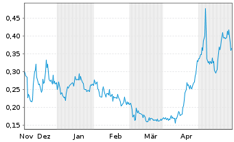 Chart Basin Uranium Corp. - 6 Monate