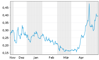 Chart Basin Uranium Corp. - 6 Months