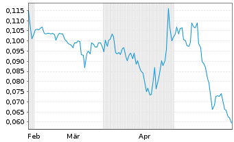 Chart Blackbird Critical Metals Corp - 6 Months