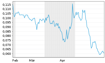 Chart Blackbird Critical Metals Corp - 6 mois