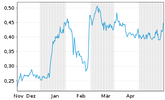Chart CanAlaska Uranium Ltd. - 6 Months