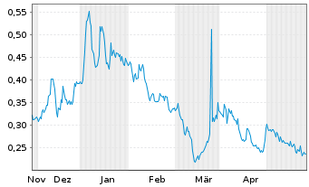 Chart Cannabist Company Holdings Inc - 6 mois