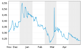Chart Cannabist Company Holdings Inc - 6 Months
