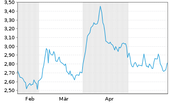 Chart Collective Mining Ltd. - 6 mois