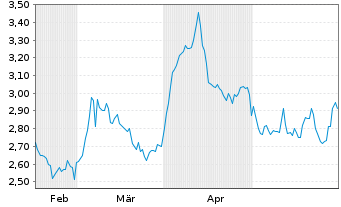 Chart Collective Mining Ltd. - 6 Monate