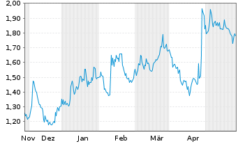 Chart Colonial Coal Intl Corp. - 6 mois