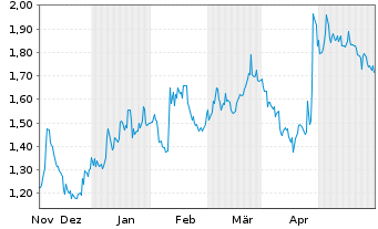 Chart Colonial Coal Intl Corp. - 6 Months