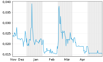 Chart CyberCatch Holdings Inc. - 6 Monate