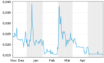 Chart CyberCatch Holdings Inc. - 6 Months