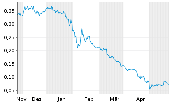 Chart Eureka Lithium Corp. - 6 Months