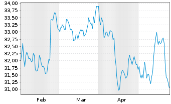 Chart Exchange Income Corp. - 6 Monate