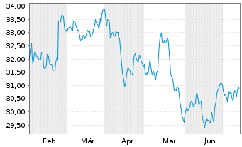 Chart Exchange Income Corp. - 6 mois