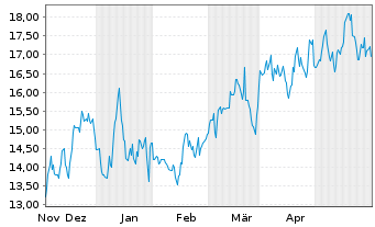 Chart Filo Corp. - 6 mois