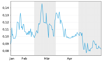 Chart Fitzroy Minerals Inc. - 6 mois