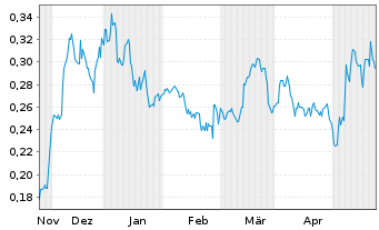 Chart Gladiator Metals Corp. - 6 Monate