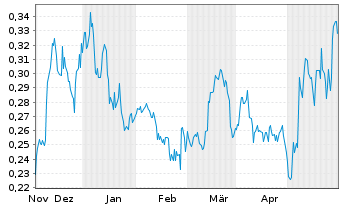 Chart Gladiator Metals Corp. - 6 Months
