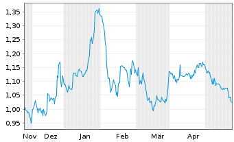 Chart Illumin Holdings Inc. - 6 Months