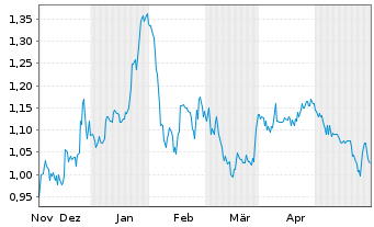 Chart Illumin Holdings Inc. - 6 mois