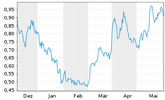 Chart Kootenay Silver Inc. - 6 Monate