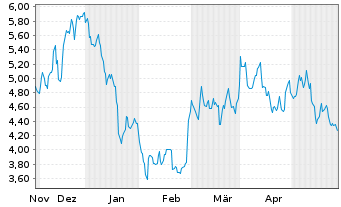 Chart Lithium Americas Corp. - 6 mois