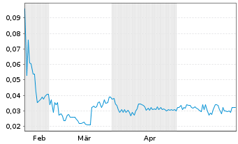 Chart Maple Leaf Green World Inc. - 6 Monate
