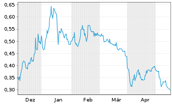 Chart Nexus Uranium Corp. - 6 Months
